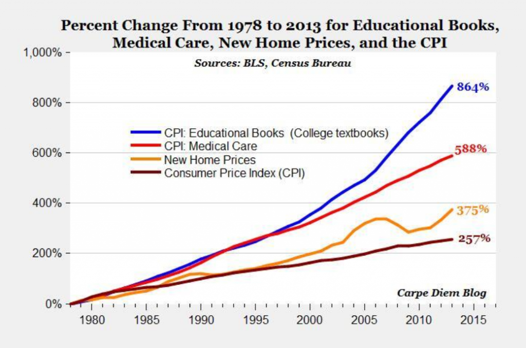 college textbooks insane