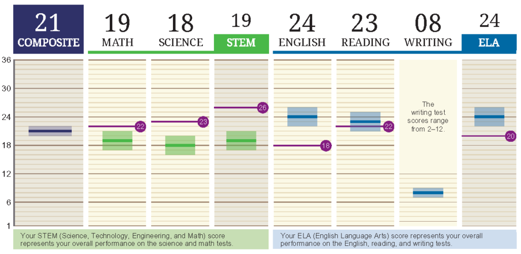 ACT score report showing an ACT composite score of 21, ACT math score of 19, ACT science score of 18, ACT STEM score of 19, ACT English score of 24, ACT reading score of 23, ACT Writing score of 8, and ACT ELA score of 24