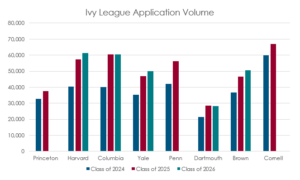 Ivy League Application Rates
