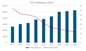 NYU Admission Data