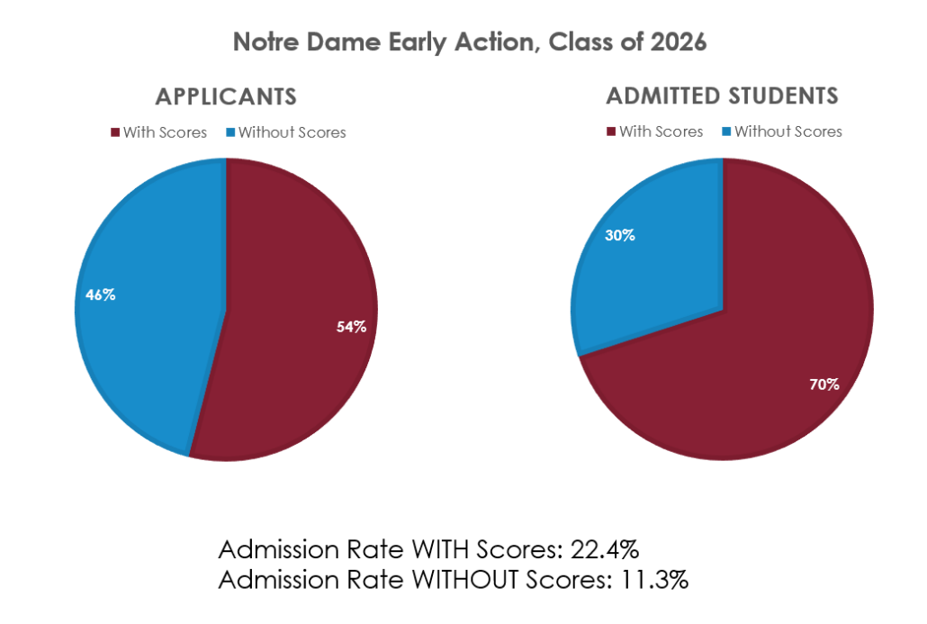 Why You Should Submit Scores to TestOptional Schools C2 Education