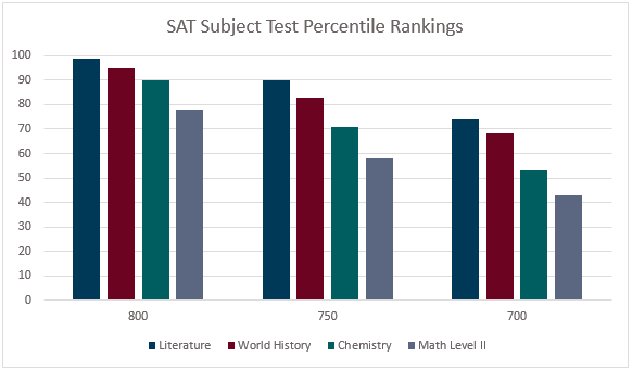 This graph shows the percentile rankings for four SAT Subject Tests and shows how they perform relative to other test-takers.
