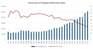 University of Virginia admission data