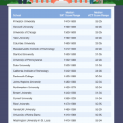 This infographic shows what scores you need to qualify for admissions to the Top 25 colleges. C2 can help with your scores!