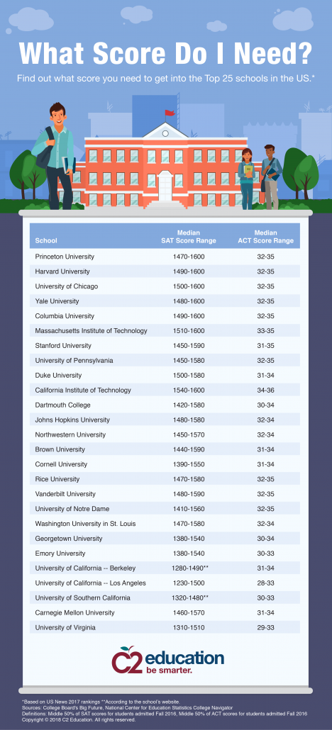 This infographic shows what scores you need to qualify for admissions to the Top 25 colleges. C2 can help with your scores!