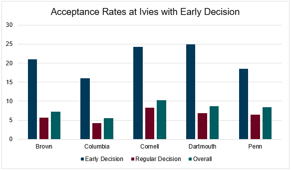 At these schools, Early Decision admission rates are two to three times as high as Regular Decision admission rates.