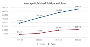 average published tuition fees