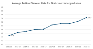 average tuition discounts