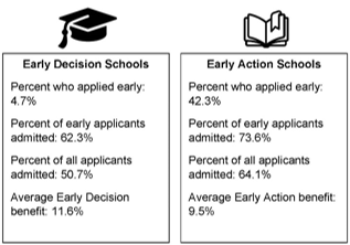 On average, Early Decision programs boost a student’s chances of admission more than Early Action programs do.