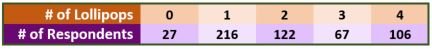 Use this table to answer your practice SAT math questions.