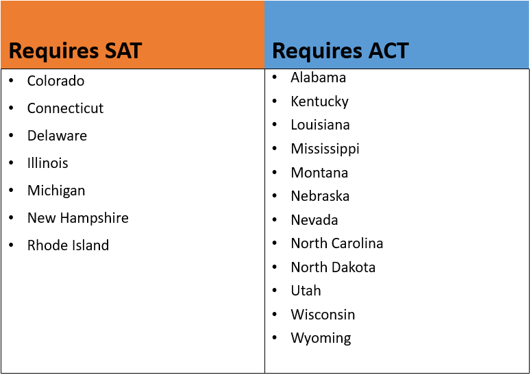 When deciding between the SAT or ACT, first check and see if your state requires one. Then visit your local C2 to score big on test day.