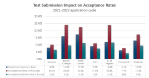 test submission impact on acceptance rates